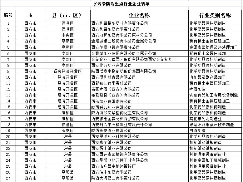 日前，陕西省环保厅印发关于开展水污染防治重点行业清洁化改造专项摸底调查的通知。通知公布陕西水污染防治重点行业企业590家
