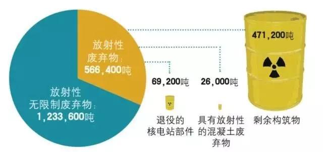 AP1000、CAP1400、華龍一號(hào)、EPR……新項(xiàng)目如火如荼，秦山、大亞灣正逐漸面臨“退役”還是“延壽”的選擇。❖你需要了解的基本概念❖什么是退役？核電站退役是指核電站在達(dá)到其使用壽命后，對其進(jìn)行妥善管理和處置的工作