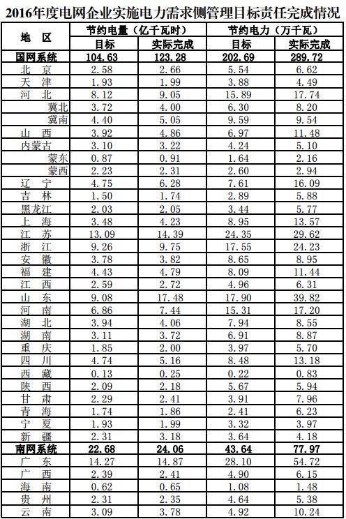根據(jù)《關(guān)于印發(fā)<電力需求側(cè)管理辦法>的通知》（發(fā)改運行[2010]2643號）和《關(guān)于印發(fā)<電網(wǎng)企業(yè)實施電力需求側(cè)管理目標(biāo)責(zé)任考核方案（試行）>的通知》（發(fā)改運行[2011]2407號）要求，我委會同有關(guān)部門對國家電網(wǎng)公司、南方電網(wǎng)公司2016年度電力需求側(cè)管理目標(biāo)責(zé)任完成情況進行了評價考核，現(xiàn)將考核結(jié)果公告如下：2016年，國家電網(wǎng)公司、南方電網(wǎng)公司認(rèn)真貫徹落實供給側(cè)結(jié)構(gòu)性改革有關(guān)部署，結(jié)合新形勢和新問題，繼續(xù)深化推進電力需求側(cè)管理，實現(xiàn)供給側(cè)與需求側(cè)相互配合、協(xié)調(diào)推進，有效保障