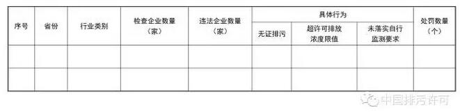 8月14日，环保部印发环办环监〔2017〕66号通知，部署开展全国范围内的火电、造纸行业排污许可证执法检查。工作重点为：1，严厉打击无证排污行为；2，查处超许可限值排污行为；3，督促企业落实自行监测要求