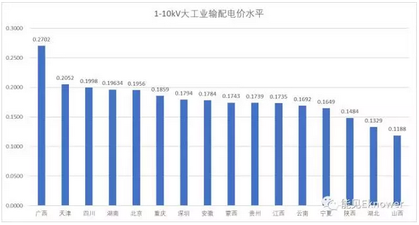 截至2017年7月，已經(jīng)有17個(gè)省市(地區(qū))公布了輸配電價(jià)格，這里我們不妨對(duì)其中16個(gè)省級(jí)(含直轄市)電網(wǎng)(不含陜西榆林，其中陜西電網(wǎng)包含地電和國網(wǎng))的輸配電價(jià)格進(jìn)行一下簡單梳理，并且從中進(jìn)一步分析出輸配電價(jià)對(duì)于增量配電網(wǎng)的投資前景的影響。1各省輸配電價(jià)總體分析由于輸配電價(jià)的傳遞性，下一電壓等級(jí)包含上一電壓等級(jí)的價(jià)格，所以我們選擇電壓等級(jí)最低的一個(gè)輸配電價(jià)，就能大致比較出各省在輸配電價(jià)方面的總體水平