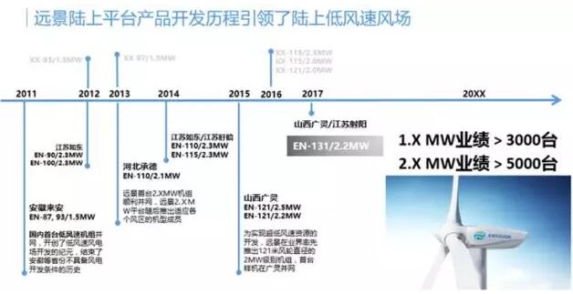 中國低風(fēng)速風(fēng)電時(shí)代始于2011年。首個(gè)低風(fēng)速風(fēng)場(chǎng)項(xiàng)目在安徽來安并網(wǎng)，EN-87/1.5MW、EN-93/1.5MW機(jī)組橫空出世，成為全球風(fēng)電界的一個(gè)標(biāo)桿式的存在