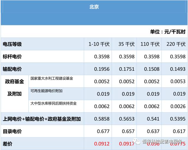 全國各省電價匯總?cè)A北區(qū)域

 

華東、東北區(qū)域東北區(qū)域

 



  
  
  