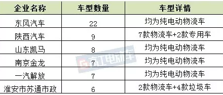 8月16日，工信部公示了申報第299批《道路機動車輛生產(chǎn)企業(yè)及產(chǎn)品公告》，共有309款新能源車入選。其中，新能源客車有137款，占44.3%;新能源乘用車有29款，占比9.4%;而新能源專用車首次超過客車，成為占比最高的車型