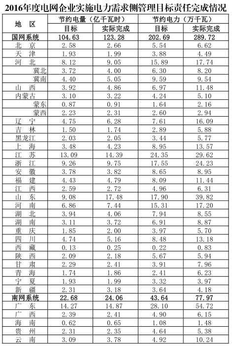 中華人民共和國國家發(fā)展和改革委員會公告2017年 第10號根據(jù)《關于印發(fā)<電力需求側管理辦法>的通知》(發(fā)改運行[2010]2643號)和《關于印發(fā)<電網(wǎng)企業(yè)實施電力需求側管理目標責任考核方案(試行)>的通知》(發(fā)改運行[2011]2407號)要求，我委會同有關部門對國家電網(wǎng)公司、南方電網(wǎng)公司2016年度電力需求側管理目標責任完成情況進行了評價考核，現(xiàn)將考核結果公告如下：2016年，國家電網(wǎng)公司、南方電網(wǎng)公司認真貫徹落實供給側結構性改革有關部署，結合新形勢和新問題，繼續(xù)深化推進電力