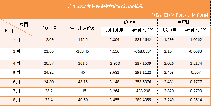 新一輪電改以來，我國各省積極響應(yīng)，紛紛加入電力市場化交易。今年已過大半，小編為各位看官整理了廣西、貴州、江蘇、陜西、山東、廣東6省進入2017年以來所進行的24次月度集中競價結(jié)果
