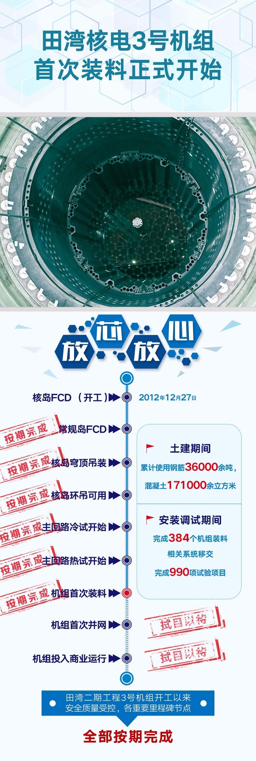 8月18日22:37，田灣核電3號機組首次裝料開始。8月18日22:59，完成第1組燃料組件裝載8月19日7:33，第一個新燃料運輸?shù)趸@19組燃料組件全部裝入堆芯（共9個吊籃，163組燃料組件）8月19日11:30，開始從第二個新燃料運輸?shù)趸@抓取第20個燃料組件

  
  原標題:11:30，田灣核電3號機組開始裝入第20組燃料組件
  