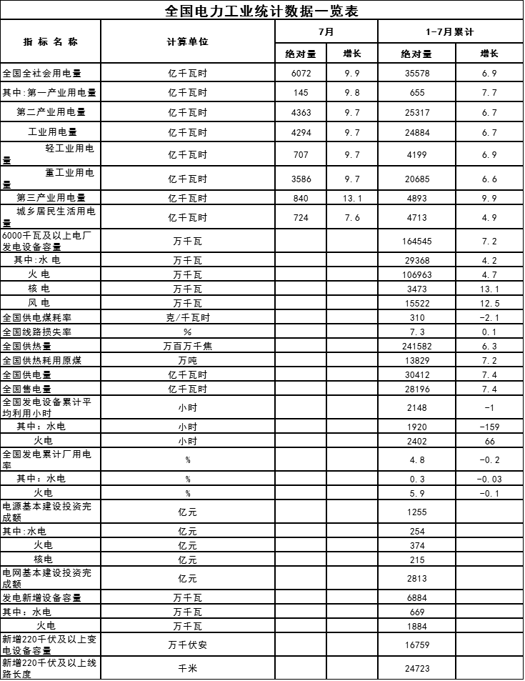 橙電網(wǎng)售電網(wǎng)在國家能源局官網(wǎng)獲悉，1-7月份全國電力工業(yè)統(tǒng)計數(shù)據(jù)發(fā)布。1-7月，全國全社會用電量35578億千瓦時，增6.9%