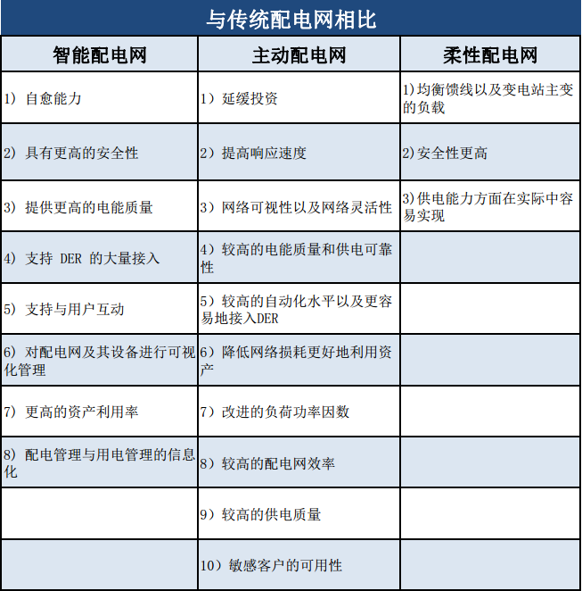 說起配電網(wǎng)很多人都是一臉茫然，現(xiàn)在常談的關(guān)于配電網(wǎng)的概念就有傳統(tǒng)配電網(wǎng)、智能配電網(wǎng)、增量配電網(wǎng)、主動配電網(wǎng)等等，這些聽起來已經(jīng)是一頭霧水，更不用提與其配套的設(shè)備或是企業(yè)了，其實(shí)想要搞懂“配電網(wǎng)”并不難，今天這篇文章將向您講述有關(guān)配電網(wǎng)的那些事。配電網(wǎng)是從輸電網(wǎng)或地區(qū)發(fā)電廠接受電能.通過配電設(shè)施就地或逐級分配給用戶的電力網(wǎng)，它在電力網(wǎng)中起著分配電能的重要作用，不單如此，規(guī)模大、結(jié)構(gòu)復(fù)雜、點(diǎn)多面廣也是它的重要特征