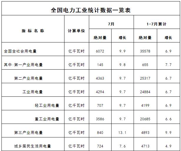 橙電網(wǎng)電力網(wǎng)獲悉，今日國家能源局發(fā)布1-7月份全國電力工業(yè)統(tǒng)計數(shù)據(jù)。

 

 