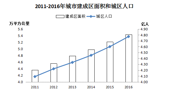 橙電網(wǎng)環(huán)保網(wǎng)獲悉，住建部公布了2016年城鄉(xiāng)建設(shè)統(tǒng)計公報，公報顯示2016年年末，全國城市共有污水處理廠2039座，比上年增加95座，污水廠日處理能力14910萬立方米，比上年增長6.2%，排水管道長度57.7萬公里，比上年增長6.9%。城市年污水處理總量448.8億立方米，城市污水處理率93.44%，比上年增加1.54個百分點，其中污水處理廠集中處理率89.80%，比上年增加1.83個百分點
