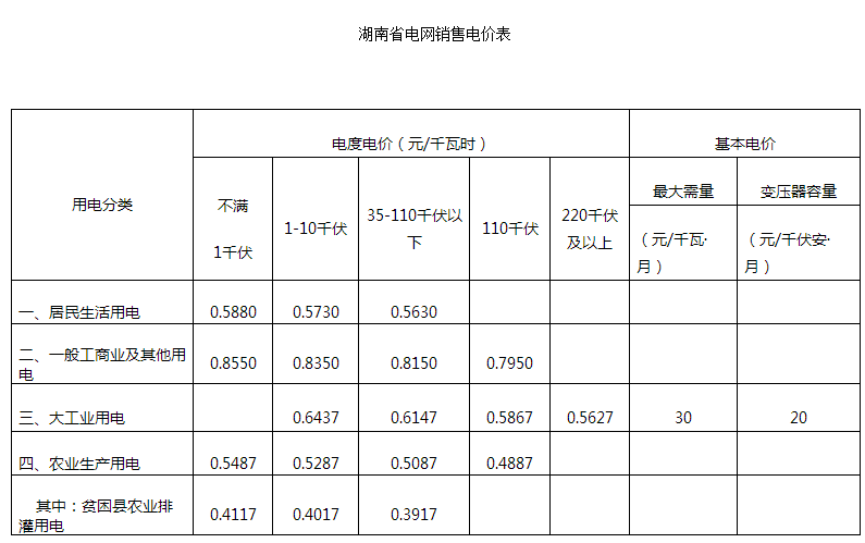 為貫徹落實國務(wù)院關(guān)于取消城市公用事業(yè)附加和工業(yè)企業(yè)結(jié)構(gòu)調(diào)整專項資金，降低國家重大水利工程建設(shè)基金和大中型水庫移民后期扶持基金，合理調(diào)整電價結(jié)構(gòu)的決定，按照國家發(fā)展改革委統(tǒng)一部署，經(jīng)省人民政府同意，決定調(diào)整燃煤發(fā)電標桿上網(wǎng)電價和銷售電價。湖南省發(fā)展和改革委員會關(guān)于調(diào)整電價結(jié)構(gòu)有關(guān)事項的通知湘發(fā)改價商〔2017〕711號各市州發(fā)改委、直管縣發(fā)改局，國網(wǎng)湖南省電力公司：為貫徹落實國務(wù)院關(guān)于取消城市公用事業(yè)附加和工業(yè)企業(yè)結(jié)構(gòu)調(diào)整專項資金，降低國家重大水利工程建設(shè)基金和大中型水庫移民后期扶持基金，合理調(diào)整電價結(jié)構(gòu)的