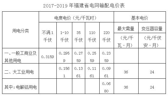 橙电网输配电网获悉，近日福建省物价局发布了《2017-2019年国网福建省电力有限公司输配电价有关事项的通知》，文件8大项31小项明确划分了福建省输配电价，下面是本网整理的文件全文：福建省物价局关于2017-2019年国网福建省电力有限公司输配电价有关事项的通知各设区市物价局（发改委），国网福建省电力有限公司：根据国家发展改革委输配电价改革的统一部署，结合我省实际，为了保持输配电价总水平的稳定，平衡不同地区用户、不同类型电源的价格差异，促进公平竞争和电力市场健康有序发展，经审核，现将2017-2019年国