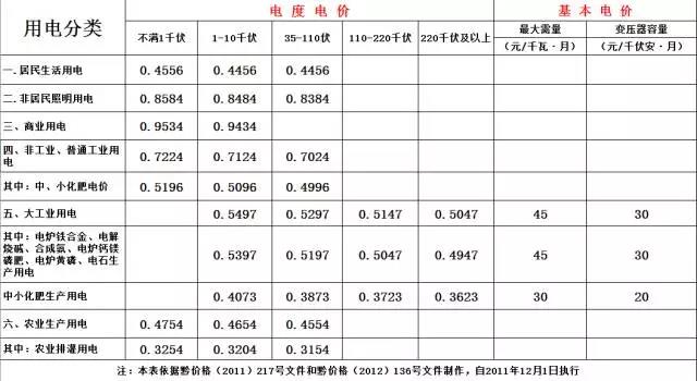 準(zhǔn)入條件售電企業(yè)(1)符合國(guó)家基本建設(shè)審批程序的火電、水電等機(jī)組;其中，水電單機(jī)容量須達(dá)到10萬(wàn)千瓦以上，目前僅參加發(fā)電權(quán)交易和富余水電競(jìng)價(jià)上網(wǎng);(2)企業(yè)環(huán)保設(shè)施必須正常投運(yùn),并符合國(guó)家和省環(huán)保要求;(3)并網(wǎng)安全達(dá)到行業(yè)標(biāo)準(zhǔn)并已轉(zhuǎn)入商業(yè)運(yùn)營(yíng)。發(fā)電企業(yè)(一)售電企業(yè)應(yīng)依法完成工商注冊(cè)，取得獨(dú)立法人資格