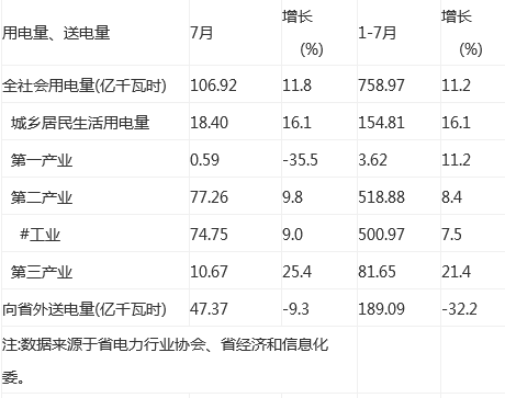 據(jù)貴州省統(tǒng)計局發(fā)布的2017年1-7月貴州省用電量、送電量、 能源消費(fèi)量數(shù)據(jù)顯示，7月，貴州省全社會用電量106.92億千瓦時，增長11.8%。1-7月，貴州省全社會用電量758.97億千瓦時，增長11.2%