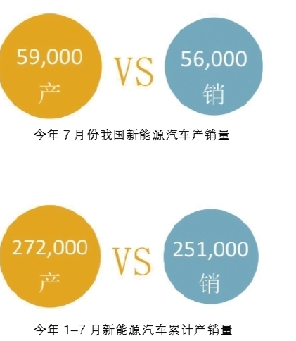 今年年初，中汽協(xié)曾預(yù)測：2017年新能源汽車總銷量將達(dá)到70萬輛。然而根據(jù)發(fā)布的數(shù)據(jù)來看，25.1萬輛的銷量總數(shù)與70萬輛似乎還有一段不小的距離