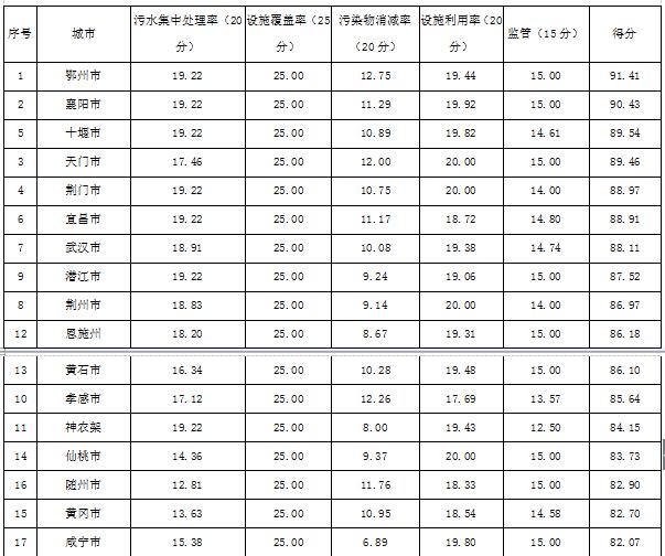 橙电网环保网获悉，湖北省住建厅发布了2017年二季度全省城镇污水处理设施建设和运行情况通报，具体内容如下：2017年二季度全省城镇污水处理设施建设和运行情况通报鄂建函〔2017〕631号各市、州、直管市、神农架林区住建委，武汉市水务局：现将2017年二季度城镇污水处理设施建设运行情况通报如下：一、城镇污水处理设施建设情况至2017年6月底，全省市、县(含三峡库区乡镇)建成运行污水处理厂143座，设计处理能力达679.71万立方米/日。(仙桃市城南污水厂因升级改扩建已报停，设计处理能力6万立方米/日