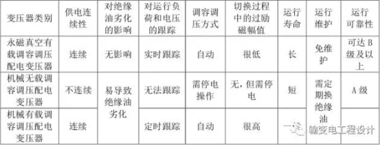 《國(guó)家電網(wǎng)公司重點(diǎn)推廣新技術(shù)目錄(2017版)》是在2014版基礎(chǔ)上，由國(guó)網(wǎng)科技部會(huì)同相關(guān)部門(mén)、單位系統(tǒng)梳理電網(wǎng)技術(shù)發(fā)展需求和新技術(shù)工作成果，以“先進(jìn)成熟、普遍適用、影響重大”為原則總結(jié)提煉，今天小編為大家介紹配電與用電重點(diǎn)推廣新技術(shù)。環(huán)保氣體絕緣金屬封閉開(kāi)關(guān)設(shè)備一、 技術(shù)原理與特點(diǎn)環(huán)保氣體絕緣金屬封閉開(kāi)關(guān)設(shè)備是指采用環(huán)保氣體為主絕緣、真空滅弧、所有高壓帶電部件(進(jìn)出線(xiàn)裝置除外)全部密閉在微正壓(≤0.04MPa)金屬箱體內(nèi)、用少量固體絕緣材料作支撐、連續(xù)運(yùn)行性不低于LCS2