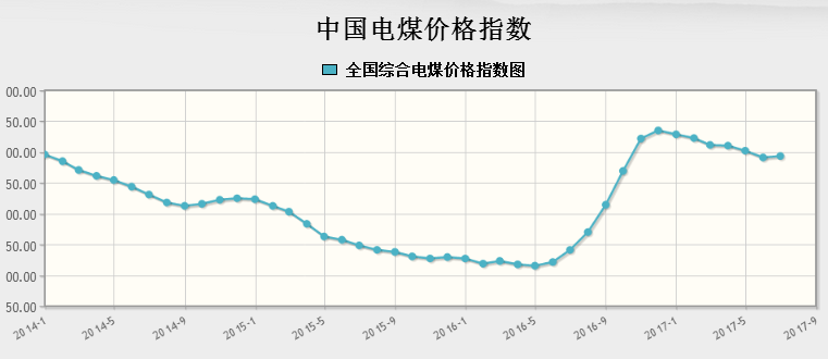 橙電網(wǎng)電力網(wǎng)獲悉，國家發(fā)改委近日發(fā)布7月份中國電煤價格指數(shù)。注：因燃煤機(jī)組停運(yùn)，2017年4月份起不再監(jiān)測發(fā)布北京市電煤價格指數(shù)

  
  
  