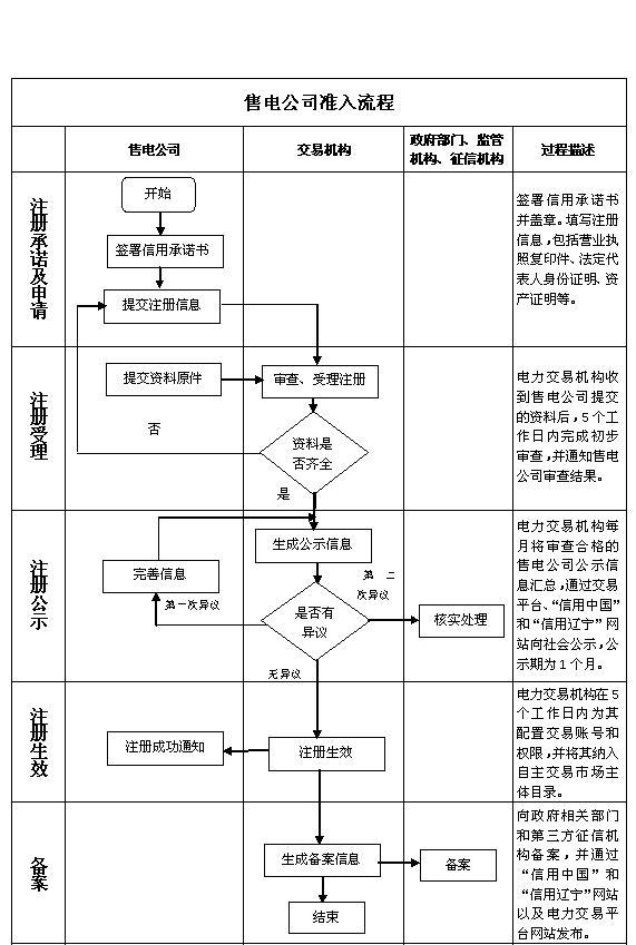 据橙电网售电网小编从辽宁电力交易中心获悉，辽宁电力交易中心日前发布了关于《辽宁省售电公司市场注册规范指引手册》。一起来看全文：辽宁省售电公司市场注册规范指引手册第一章总则第一条[目的和依据]为规范售电公司准入，按照《关于进一步深化电力体制改革的若干意见》（中发〔2015〕9号）、《售电侧改革指导意见》（发改经体〔2016〕2752号）、《售电公司准入与退出管理办法》(发改经体〔2016〕2120号)、《辽宁省售电公司准入与退出管理细则》等文件要求，结合我省实际，制定本规范指引
