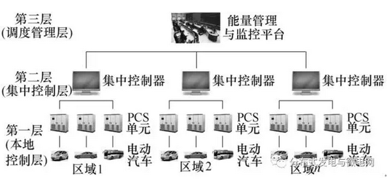  華中科技大學(xué)電氣與電子工程學(xué)院強(qiáng)電磁工程與新技術(shù)國(guó)家重點(diǎn)實(shí)驗(yàn)室的研究人員蔡久青、陳昌松、段善旭、劉朋，在2017年第10期《電工技術(shù)學(xué)報(bào)》上撰文，為實(shí)現(xiàn)電動(dòng)汽車充放儲(chǔ)一體化電站中具有并聯(lián)、雙向運(yùn)行特性的功率變換系統(tǒng)多模式運(yùn)行，采用基于三層網(wǎng)絡(luò)架構(gòu)的集中控制體系，提出了一種集多種運(yùn)行模式控制于一體的統(tǒng)一控制策略。該策略下各功率變換單元可依據(jù)調(diào)度指令在V2G和獨(dú)立兩種運(yùn)行模式間靈活選取，同時(shí)結(jié)合單元充放電狀態(tài)、輸出視在功率和電池組荷電狀態(tài)實(shí)現(xiàn)了功率優(yōu)化分配