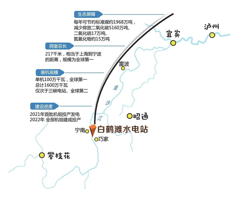 白鶴灘水電站是構(gòu)筑長(zhǎng)江生態(tài)屏障的重要一環(huán)，與流域梯級(jí)水庫(kù)群共同承擔(dān)著涵養(yǎng)、修復(fù)長(zhǎng)江流域生態(tài)環(huán)境的重大責(zé)任，是節(jié)能減排的生態(tài)工程。白鶴灘水電站建成投產(chǎn)后，每年可節(jié)約標(biāo)準(zhǔn)煤約1968萬(wàn)噸，減少排放二氧化碳5160萬(wàn)噸、二氧化硫17萬(wàn)噸、氮氧化物約15萬(wàn)噸，能有效改善我國(guó)能源結(jié)構(gòu)、減少大氣污染物排放，節(jié)能減排效益顯著