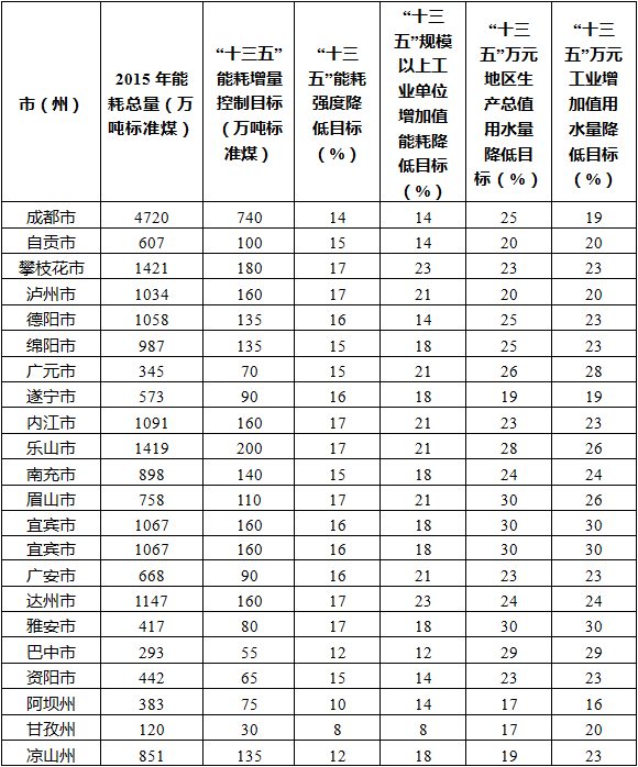 橙电网电力网获悉，近日四川省人民政府印发了《四川省节能减排综合工作方案(2017—2020年)》。方案指出，严格控制煤电规模，扩大天然气应用范围