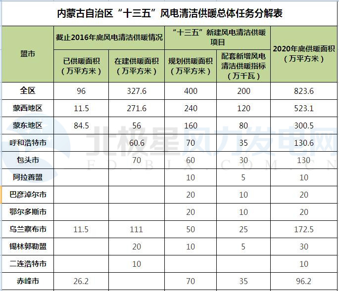 内蒙古近年来一直受限于弃风限电的红色警戒而无新增风电建设规模。近日，风电清洁供暖为内蒙古风电发展指出了一条新的出路