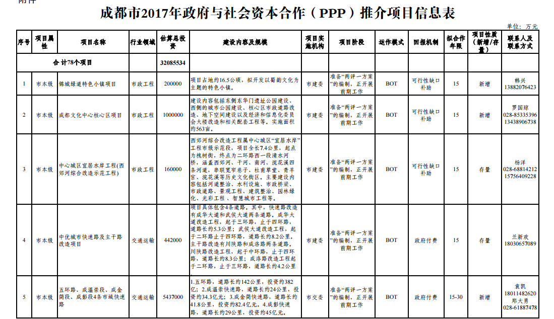 日前，成都市發(fā)改委印發(fā)成都市2017年政府與社會資本合作（PPP）項目推介公告。此次推介的PPP項目共78個，總投資3208億元，市本級項目16個，總投資1566億元；區(qū)（市）縣項目62個，總投資1642億元