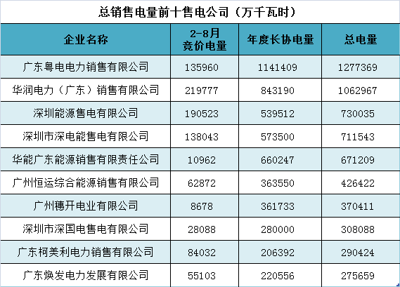 分享一組易電君個人整理的廣東售電公司表現(xiàn)私貨數(shù)據(jù)。（文章來源：易電在線 作者：易電君）(計算數(shù)據(jù)未包含長協(xié)調(diào)減部分，存在少許誤差)