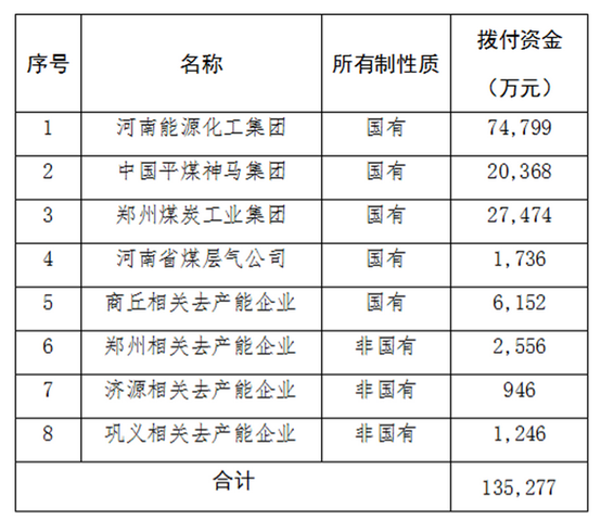 8月3日，河南省人民政府網(wǎng)站公布《關(guān)于2017年工業(yè)企業(yè)結(jié)構(gòu)調(diào)整專項獎補資金(基礎(chǔ)獎補部分)撥付公示》，根據(jù)公示，2017年共安排河南省工業(yè)企業(yè)結(jié)構(gòu)調(diào)整專項獎補資金(基礎(chǔ)獎補部分)13.53億元。其中河南能源化工集團、中國平煤神馬集團、鄭州煤炭工業(yè)集團三大省屬煤炭企業(yè)共獲得12.26億元，河南省煤層氣公司獲得1736萬元