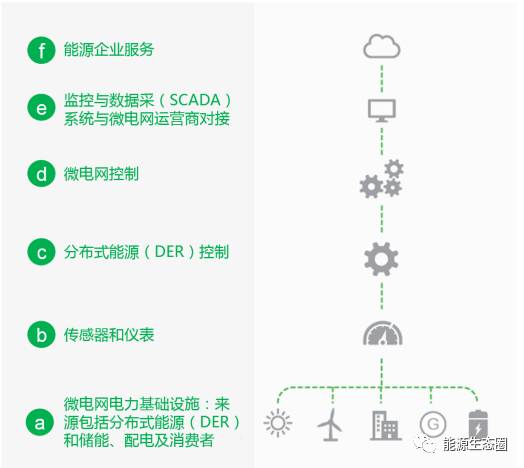 微電網(wǎng)是互相連接的本地能源系統(tǒng)，可能成為新能源轉(zhuǎn)型的基石。在電氣領(lǐng)域中，微電網(wǎng)在邊界中進(jìn)行定義，并結(jié)合負(fù)載、分布式能源（包括存儲）以及特定的控制功能