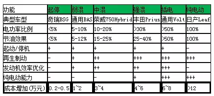 2014年國內(nèi)新能源汽車產(chǎn)銷突破8萬輛，發(fā)展態(tài)勢喜人。為了使新能源愛好者和初級研發(fā)人員更好地了解新能源汽車的核心技術(shù)，筆者結(jié)合研發(fā)過程中的經(jīng)驗總結(jié)，從新能源汽車分類、模塊規(guī)劃、電控技術(shù)和充電設(shè)施等方面進(jìn)行了分析
