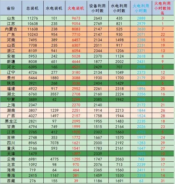 用電量創(chuàng)新高，大部分火電裝機(jī)大省火電利用小時(shí)數(shù)排名有所改善1-7月全國發(fā)電裝機(jī)量增長放緩;全國發(fā)電量快速增長，受氣溫偏高影響，單月火力發(fā)電快速增長;全國發(fā)電設(shè)備利用小時(shí)與上年基本持平，火電設(shè)備利用小時(shí)同比、環(huán)比均增加。7月全社會用電增速同比提高，用電量創(chuàng)新高，電力供需整體向好，大部分省份火電利用小時(shí)數(shù)有所改善