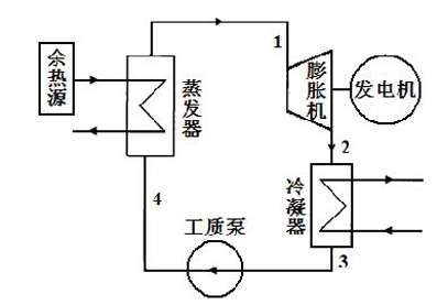 大量工業(yè)過(guò)程產(chǎn)生的低溫余熱資源不能被有效地回收利用，不僅浪費(fèi)了能源，還使得熱污染成為了嚴(yán)重的環(huán)境問(wèn)題，余熱回收、太陽(yáng)能及生物質(zhì)能的高效利用是節(jié)能減排的重要環(huán)節(jié)。使用有機(jī)朗肯循環(huán)可以用有機(jī)工質(zhì)將低溫余熱回收后進(jìn)行發(fā)電，成為回收低品位熱能的有效技術(shù)途徑