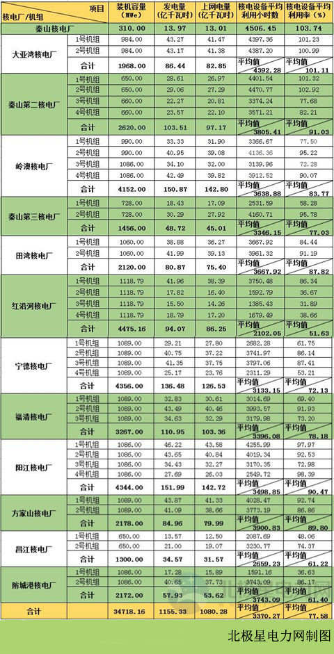 2017年1-6月36臺商運(yùn)核電機(jī)組電力生產(chǎn)情況統(tǒng)計(jì)表

 

 2017年1-6月各核電廠商運(yùn)核電機(jī)組總發(fā)電量占全國商運(yùn)核電機(jī)組總發(fā)電量百分比 2017年1-6月各核電廠商運(yùn)核電機(jī)組總上網(wǎng)電量占全國商運(yùn)核電機(jī)組總上網(wǎng)電量百分比 2017年1-6月各核電廠商運(yùn)核電機(jī)組總裝機(jī)容量占全國商運(yùn)核電機(jī)組總裝機(jī)容量百分比

 

2017年1-6月各核電廠商運(yùn)核電設(shè)備平均利用率與全國商運(yùn)核電設(shè)備平均利用率平均值對比 2017年1-6月各核電廠商運(yùn)核電設(shè)備平均利用小時(shí)數(shù)與全國商