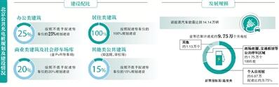 隨著新能源車不斷增加，有沒有足夠多的充電樁，如何充電成為“頭等大事”。近日，市政府下發(fā)《關(guān)于進一步加強電動汽車充電基礎(chǔ)設(shè)施建設(shè)和管理的實施意見》(以下簡稱《意見》)，其中明確了新建建筑配建停車場及社會公共停車場中充電設(shè)施的建設(shè)比例或預(yù)留建設(shè)安裝條件