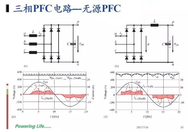 充電樁主要講的是系統(tǒng)，核心的東西，跟電源比較相關(guān)的就是充電模塊。充電模塊究竟具有哪些核心技術(shù)呢?其實(shí)充電樁的充電模塊跟一般的充電模塊差不多，包含一個(gè) PFC 加一個(gè) DC/DC，它主要是一個(gè)三相整流加一個(gè)直流測(cè)電感，這種模式的 PF 值會(huì)比較高，大概會(huì)超過(guò)百分95，但是 THD 會(huì)更差一些，因?yàn)檫@是一種無(wú)源模式