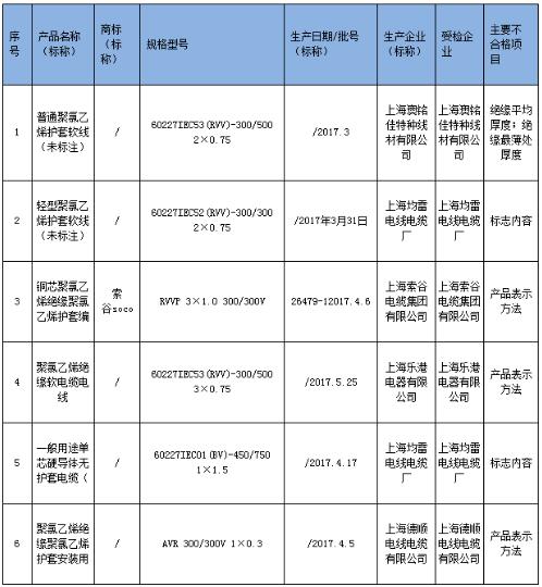 近期，上海市質(zhì)量技術(shù)監(jiān)督局對(duì)本市生產(chǎn)的額定電壓450/750V及以下聚氯乙烯絕緣電線電纜產(chǎn)品質(zhì)量進(jìn)行了專項(xiàng)抽查。本次抽查了171批次產(chǎn)品，經(jīng)檢驗(yàn)，不合格6批次