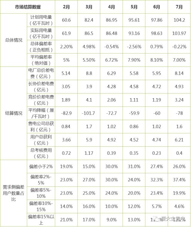 廣東電力交易中心發(fā)布了《關(guān)于2017年7月份廣東電力市場結(jié)算情況的通告》，相關(guān)內(nèi)容如下：（文章來源：螢火蟲售電 作者：螢火蟲）1整體情況7月共有60家電廠(共69個(gè)交易單元)、8家大用戶、123家售電公司參與批發(fā)市場交易。全市場計(jì)劃用電量 104.20 億千瓦時(shí)，實(shí)用電量 103.97 億千瓦時(shí)