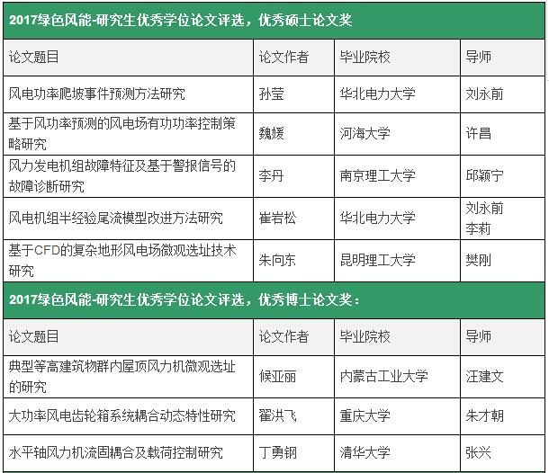  2017“綠色風(fēng)能-  研究生優(yōu)秀學(xué)位論文”評選活動已經(jīng)結(jié)束。按照活動方案，共評選出優(yōu)秀博士論文3篇，優(yōu)秀碩士論文5篇，碩、博論文鼓勵獎5篇