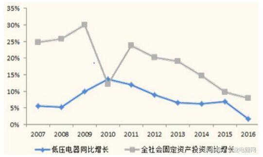 1、經(jīng)濟(jì)逐步企穩(wěn)并持續(xù)向好有利于低壓電器行業(yè)健康發(fā)展低壓電器產(chǎn)品廣泛用于國民經(jīng)濟(jì)各個(gè)行業(yè)，其需求受各行業(yè)投資驅(qū)動，但與全社會固定投資最為相關(guān)。因?yàn)槿魏喂潭ㄍ顿Y都需要電力能源的保障，從而促進(jìn)低壓電力設(shè)備的需求，進(jìn)而拉動低壓配電電器的銷售