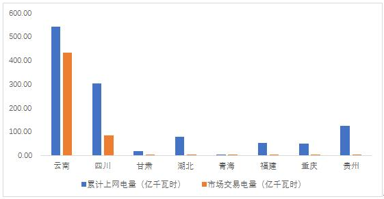橙電網(wǎng)電力網(wǎng)獲悉，近日中電聯(lián)行業(yè)發(fā)展與環(huán)境資源部發(fā)布了《2017年上半年全國電力市場交易數(shù)據(jù)簡要分析》。上半年，全國市場化交易電量6442億千瓦時(shí)，交易電量占電網(wǎng)銷售電量比重(即銷售電量市場化率)達(dá)到21.7%