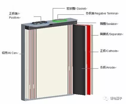 目前主流的鋰電池封裝形式主要有三種：圓柱、方形和軟包，不同的封裝結(jié)構(gòu)意味著不同的特性，它們各有優(yōu)缺點(diǎn)，下面我們就來(lái)一起探討一下這三種電池的特點(diǎn)吧!1、圓柱形鋰電池圓柱形鋰電池分為磷酸鐵鋰、鈷酸鋰、錳酸鋰、鈷錳混合、三元材料不同體系，外殼分為鋼殼和聚合物兩種，不同材料體系電池有不同的優(yōu)點(diǎn)。目前，圓柱主要以鋼殼圓柱磷酸鐵鋰電池為主，這種電池的表現(xiàn)為容量高、輸出電壓高、良好的充放電循環(huán)性能、輸出電壓穩(wěn)定、能大電流放電、電化學(xué)性能穩(wěn)定、使用安全、工作溫度范圍寬、對(duì)環(huán)境友好