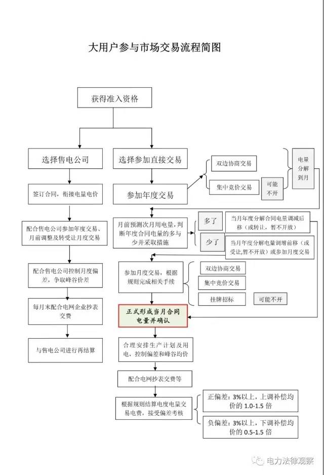  湖南電力中長期交易到底怎么做?能不能舉個(gè)例子搞個(gè)案例教學(xué)?為滿足小伙伴們快速學(xué)習(xí)的要求，熟悉湖南交易規(guī)則的鄭言先生特意做了流程圖及算法實(shí)例，并授權(quán)觀茶君在本公號發(fā)布，供各位研究湖南交易時(shí)參考。大用戶參與交易流程及算法實(shí)例

  
  
  