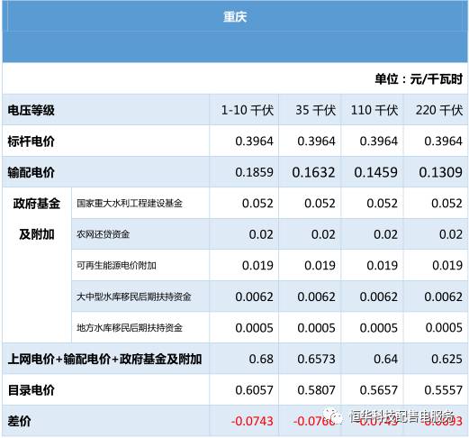 全國各省電價(jià)匯總(四)西南、西北區(qū)域