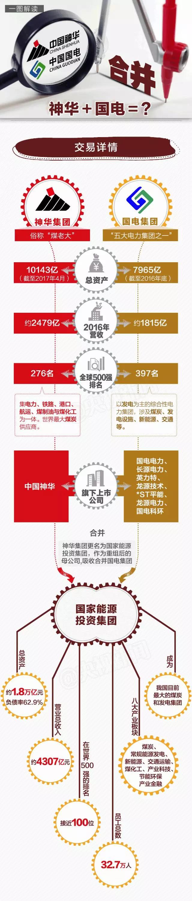 國電與神華實(shí)施合并重組，定名為國家能源投資集團(tuán)有限責(zé)任公司，在能源央企中，僅次于中石油、國家電網(wǎng)和中石化，位列中國第四大能源央企。        

 

    

  
  
  