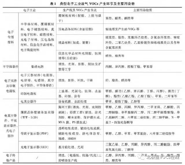 導(dǎo)讀：VOCs對(duì)大氣質(zhì)量和人體健康的危害較大，對(duì)該類污染物進(jìn)行有效控制具有重要意義。本文分析了電子工業(yè)廢氣VOCs排放特征，對(duì)VOCs的防治從源頭控制、清潔生產(chǎn)、末端治理、總量控制、科學(xué)管理等方面提出了建議