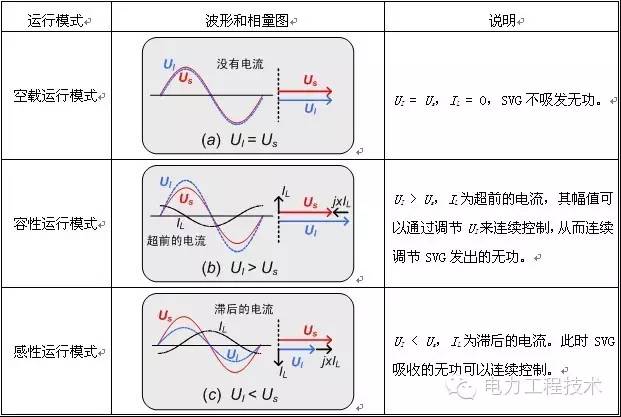  摘要：SVG是目前無功功率控制領(lǐng)域內(nèi)的最佳方案。相對(duì)于傳統(tǒng)的調(diào)相機(jī)、電容器電抗器、以晶閘管控制電抗器TCR為主要代表的傳統(tǒng)SVC等方式，SVG有著無可比擬的優(yōu)勢(shì)