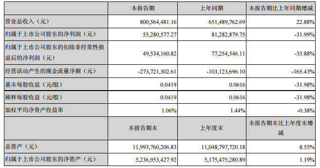 盛運(yùn)環(huán)保近日披露半年業(yè)績(jī)報(bào)告顯示，上半年實(shí)現(xiàn)營(yíng)業(yè)收80,056.45萬元，較上年同期增長(zhǎng)22.88% ；歸屬于母公司所有者的凈利潤(rùn)為5,528.06萬元，較上年同期下降31.99%，資產(chǎn)狀況和經(jīng)營(yíng)業(yè)績(jī)保持穩(wěn)定。上半年盛運(yùn)環(huán)保在輸送機(jī)械、環(huán)保設(shè)備、焚燒爐、專利使用、垃圾焚燒發(fā)電及工程方面實(shí)現(xiàn)營(yíng)收，其中垃圾焚燒發(fā)電業(yè)務(wù)的營(yíng)業(yè)成本大幅提高到265.12%，導(dǎo)致毛利率大幅下滑
